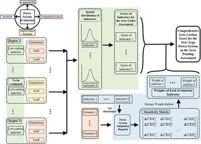 A low-carbon evaluation framework for regional power systems